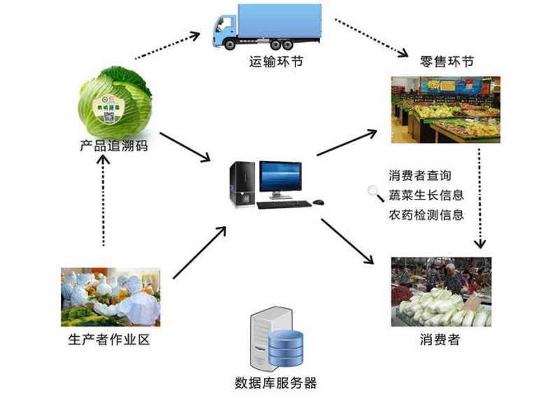 农产品溯源