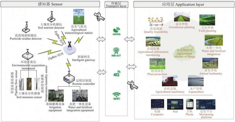 农业物联网：现代农业的未来引擎
